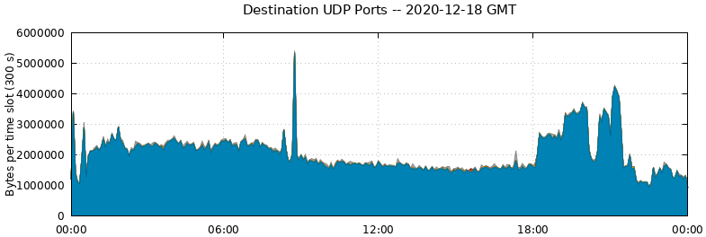 Destination UDP Ports