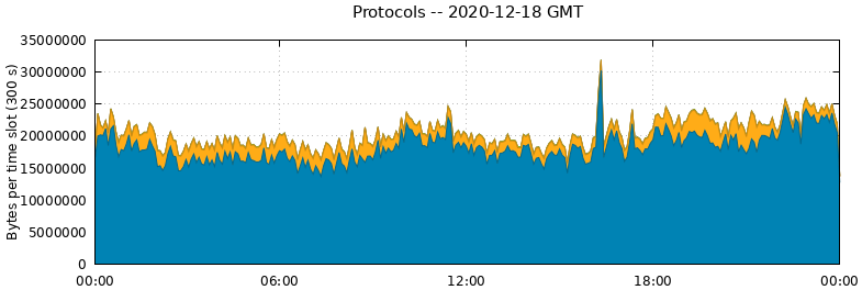 Protocols
