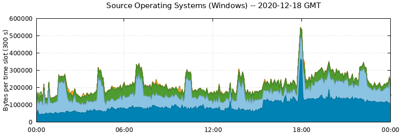 Source Operating Systems (Windows)