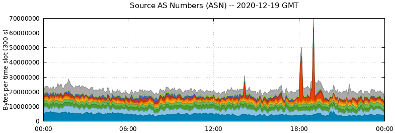 Source AS Numbers (ASNs)