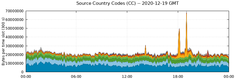 Source Country Codes (CCs)