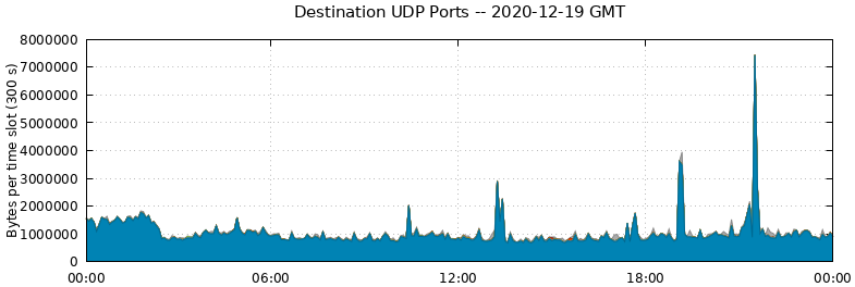 Destination UDP Ports