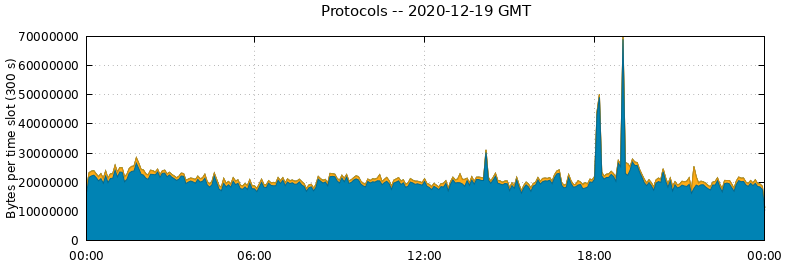 Protocols