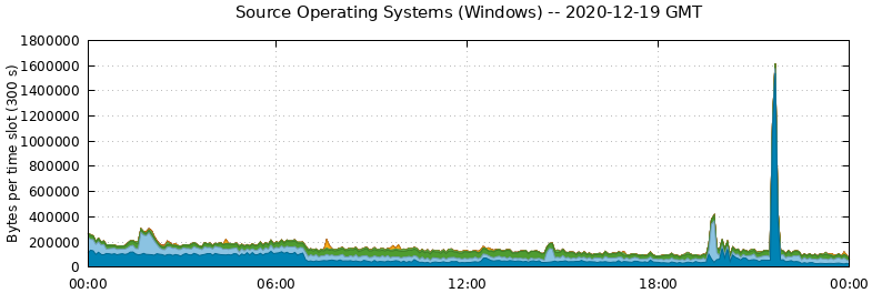 Source Operating Systems (Windows)