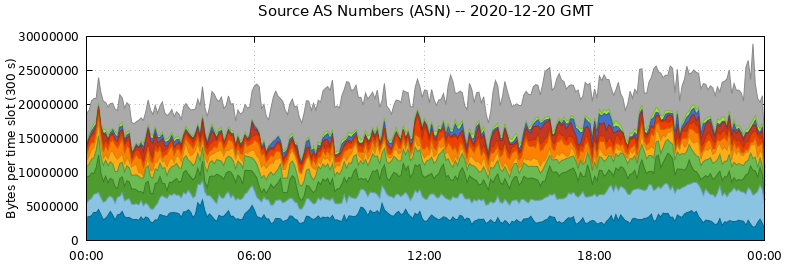 Source AS Numbers (ASNs)