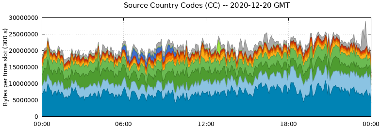 Source Country Codes (CCs)