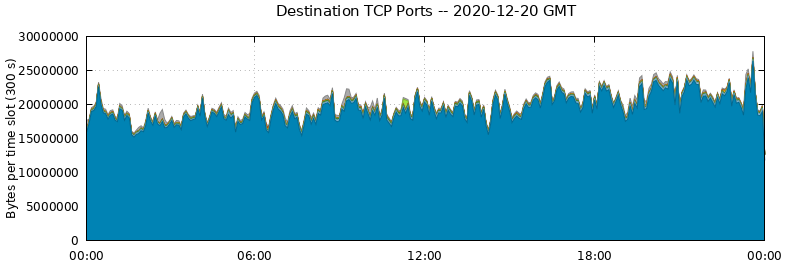 Destination TCP Ports
