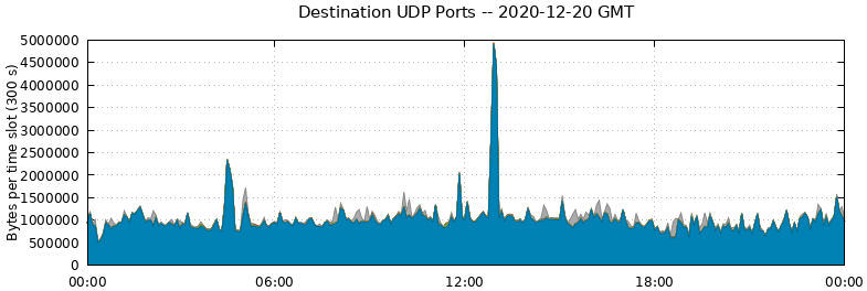 Destination UDP Ports