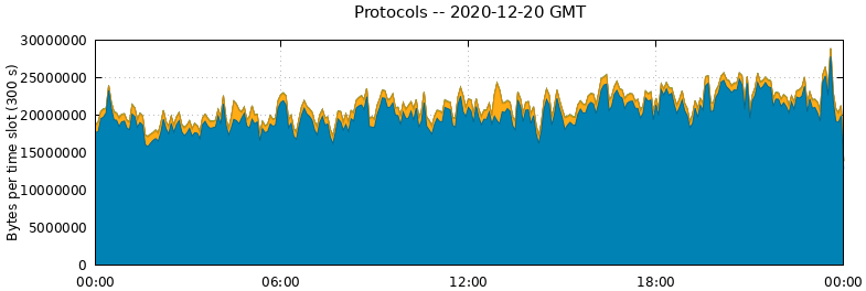 Protocols