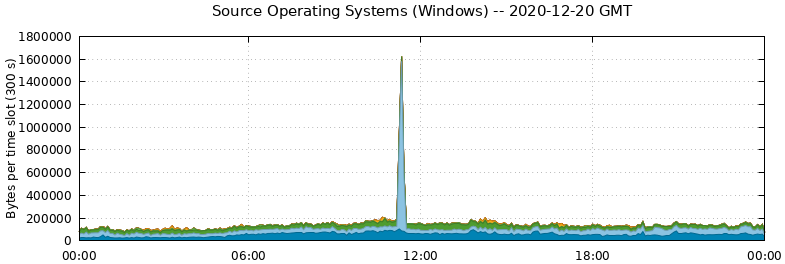 Source Operating Systems (Windows)