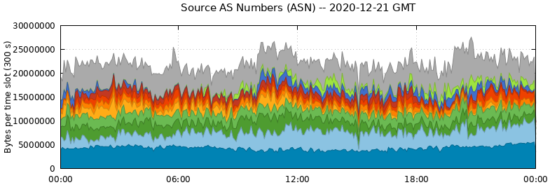 Source AS Numbers (ASNs)