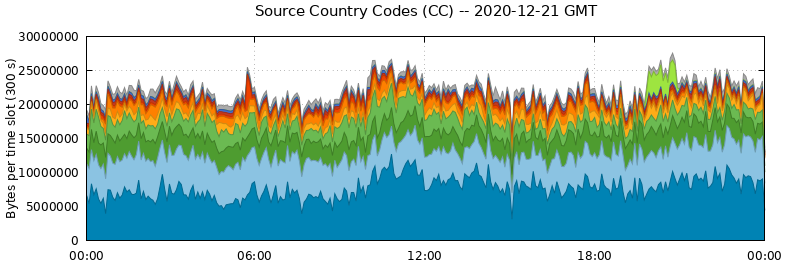 Source Country Codes (CCs)