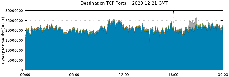 Destination TCP Ports