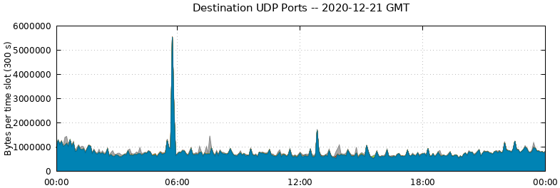 Destination UDP Ports