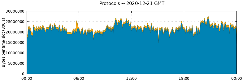 Protocols