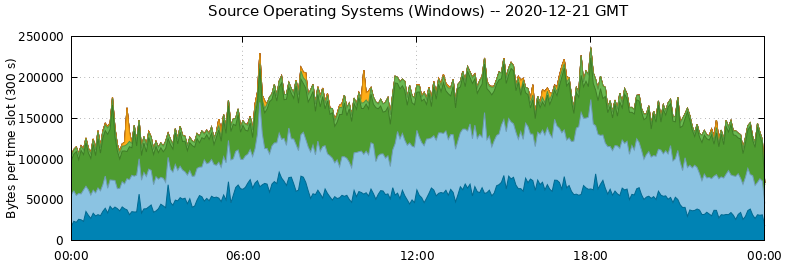 Source Operating Systems (Windows)