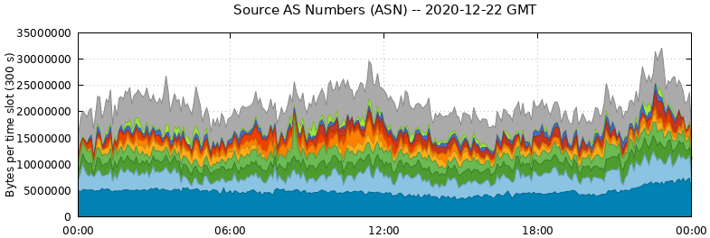 Source AS Numbers (ASNs)