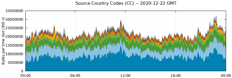 Source Country Codes (CCs)