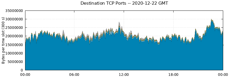 Destination TCP Ports