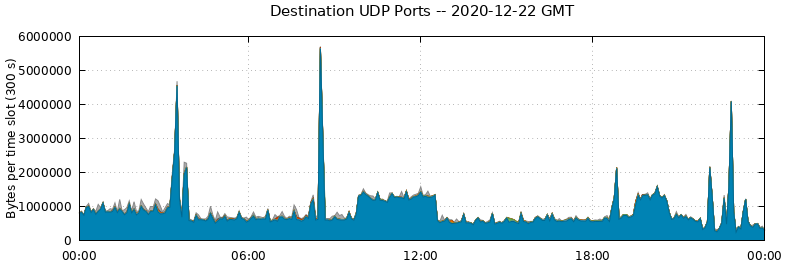 Destination UDP Ports