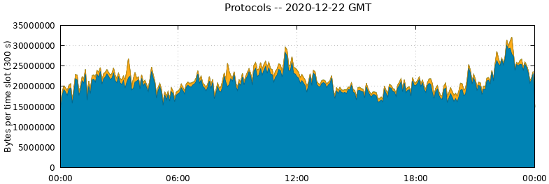 Protocols