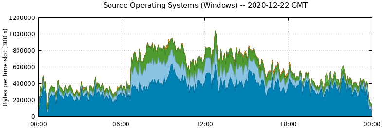 Source Operating Systems (Windows)