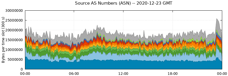 Source AS Numbers (ASNs)