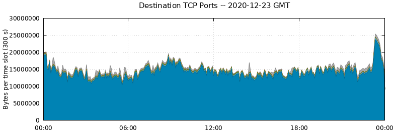Destination TCP Ports