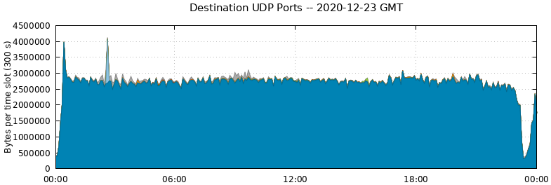 Destination UDP Ports