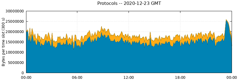 Protocols