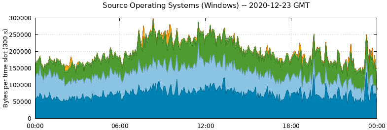 Source Operating Systems (Windows)