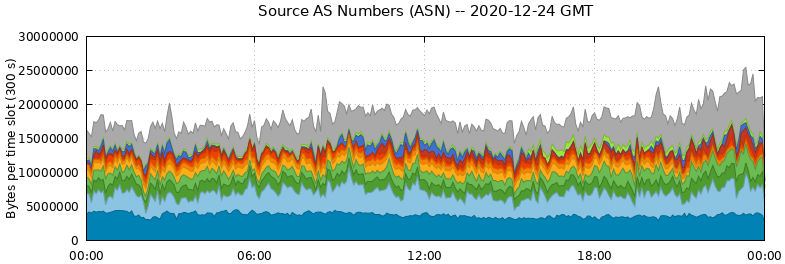 Source AS Numbers (ASNs)