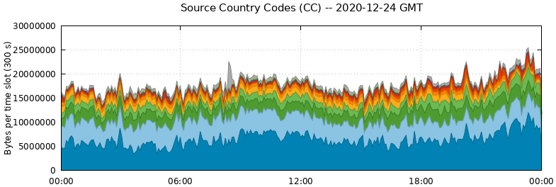 Source Country Codes (CCs)