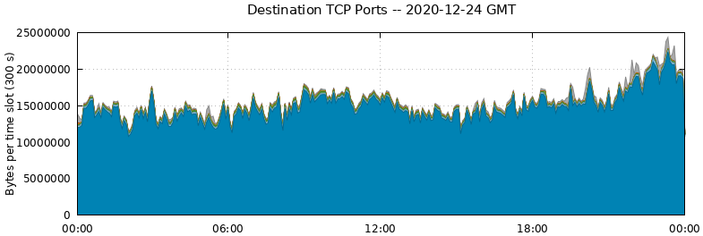 Destination TCP Ports