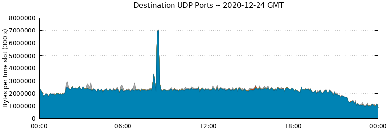 Destination UDP Ports