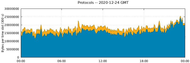 Protocols