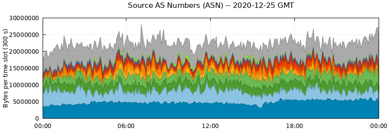 Source AS Numbers (ASNs)