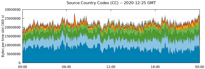 Source Country Codes (CCs)