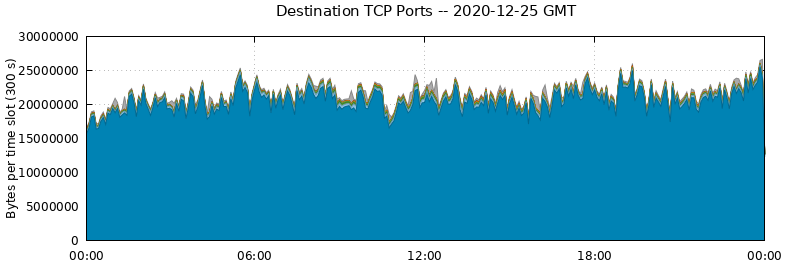 Destination TCP Ports