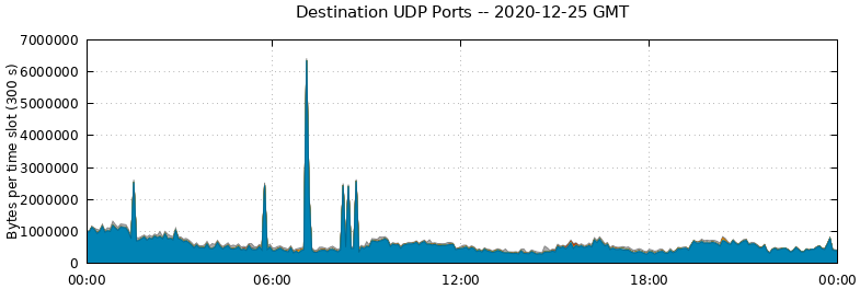 Destination UDP Ports
