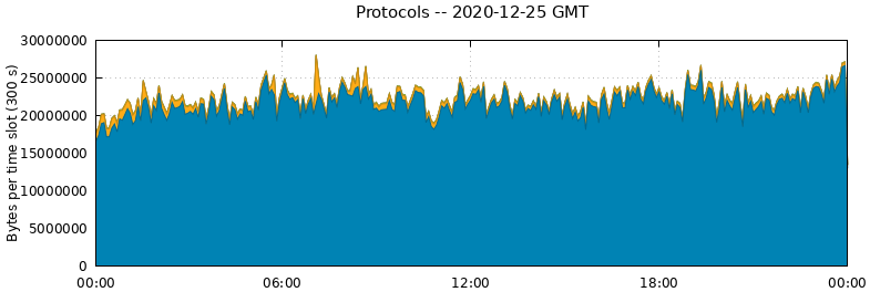 Protocols
