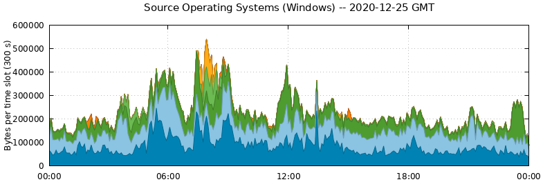 Source Operating Systems (Windows)