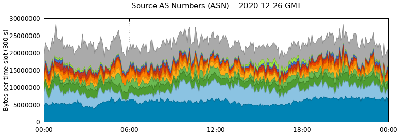 Source AS Numbers (ASNs)
