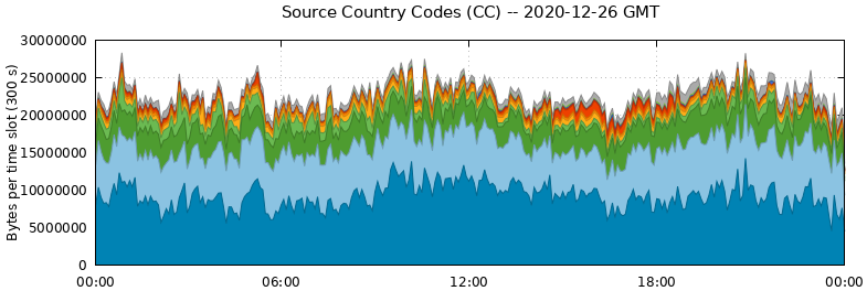 Source Country Codes (CCs)