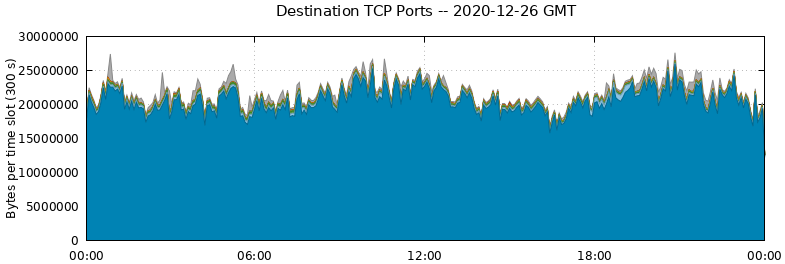 Destination TCP Ports