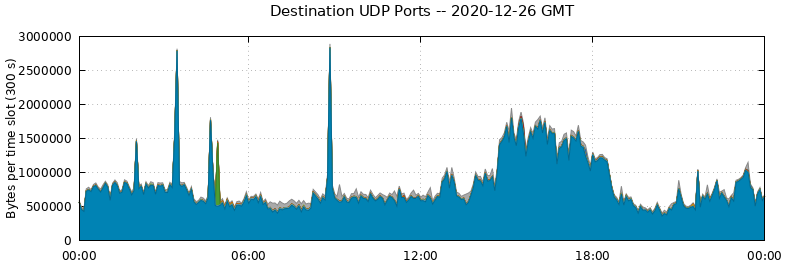 Destination UDP Ports