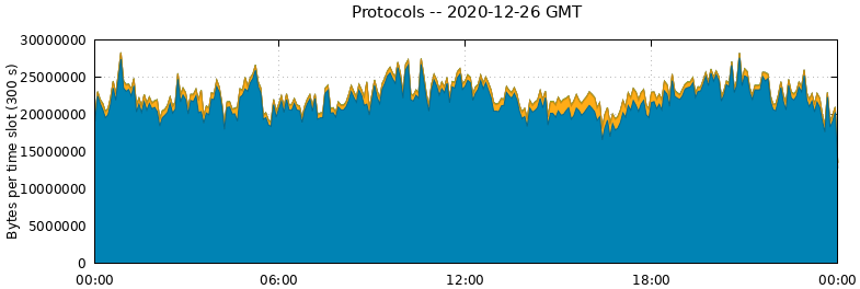 Protocols