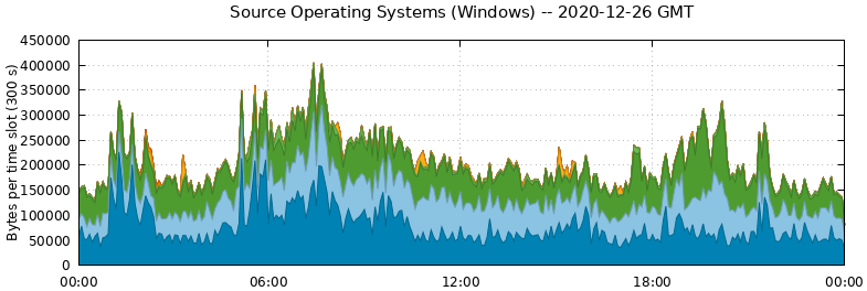 Source Operating Systems (Windows)