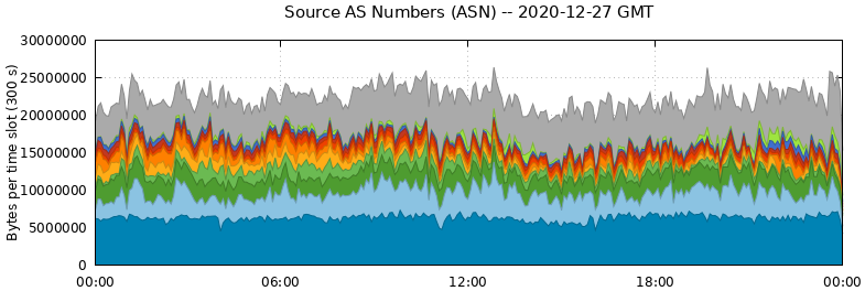 Source AS Numbers (ASNs)