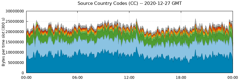 Source Country Codes (CCs)